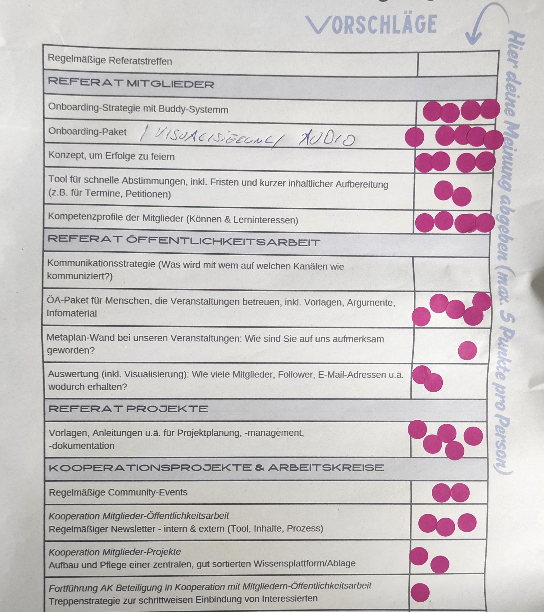 Abstimmen über die weitere Prioritätensetzung im Prozess