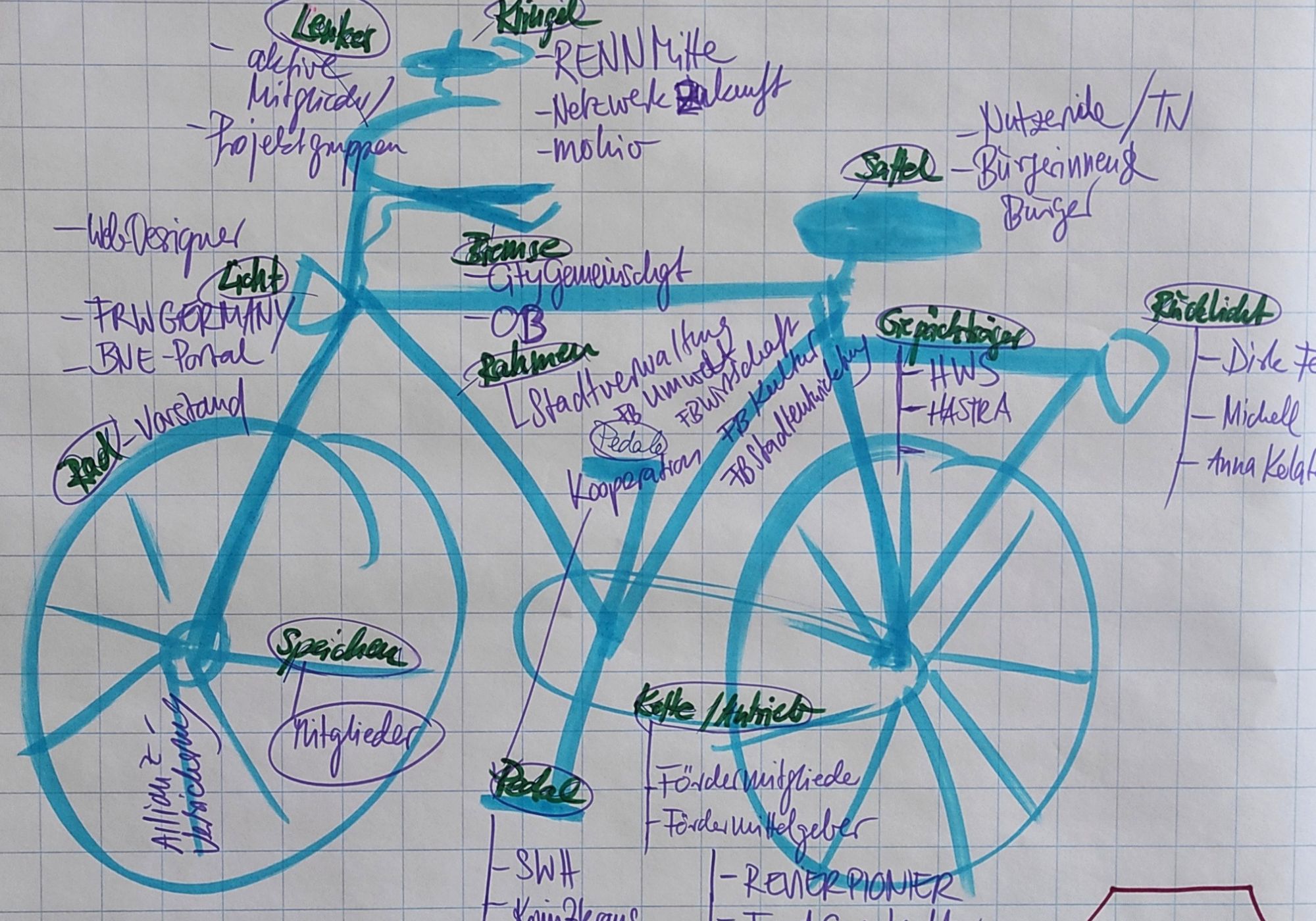 Der Verein als Fahrrad